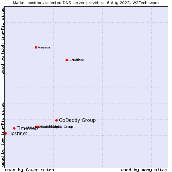 Market position of GoDaddy Group vs. TimeWeb vs. Hostinet