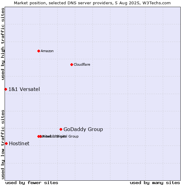 Market position of GoDaddy Group vs. Hostinet vs. 1&1 Versatel