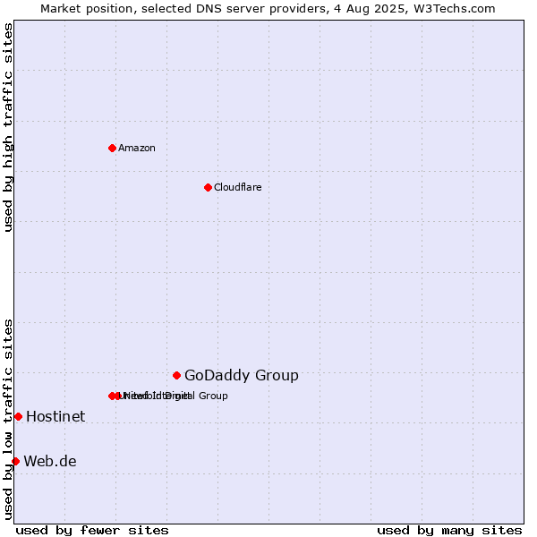 Market position of GoDaddy Group vs. Hostinet vs. Web.de