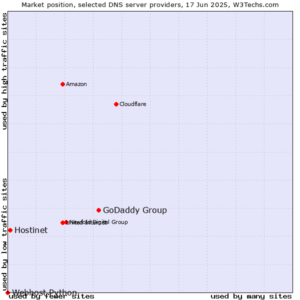 Market position of GoDaddy Group vs. Hostinet vs. Webhost Python