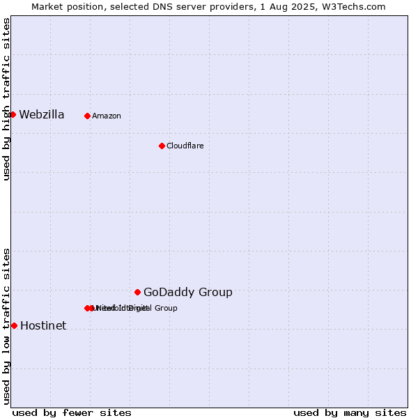 Market position of GoDaddy Group vs. Hostinet vs. Webzilla