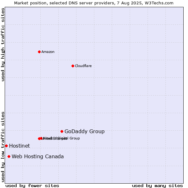 Market position of GoDaddy Group vs. Web Hosting Canada vs. Hostinet