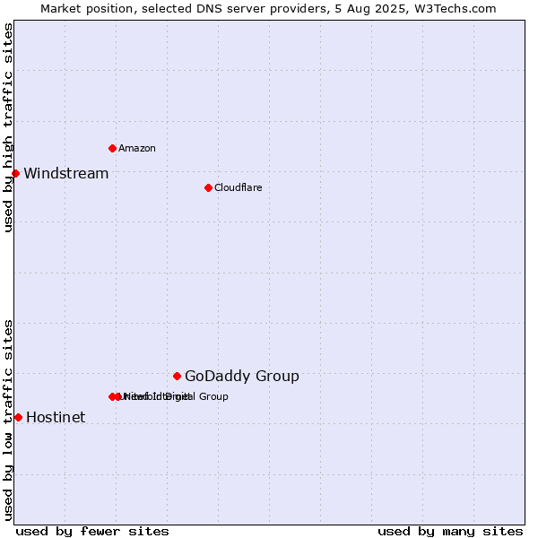 Market position of GoDaddy Group vs. Hostinet vs. Windstream