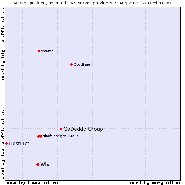 Market position of GoDaddy Group vs. Wix vs. Hostinet