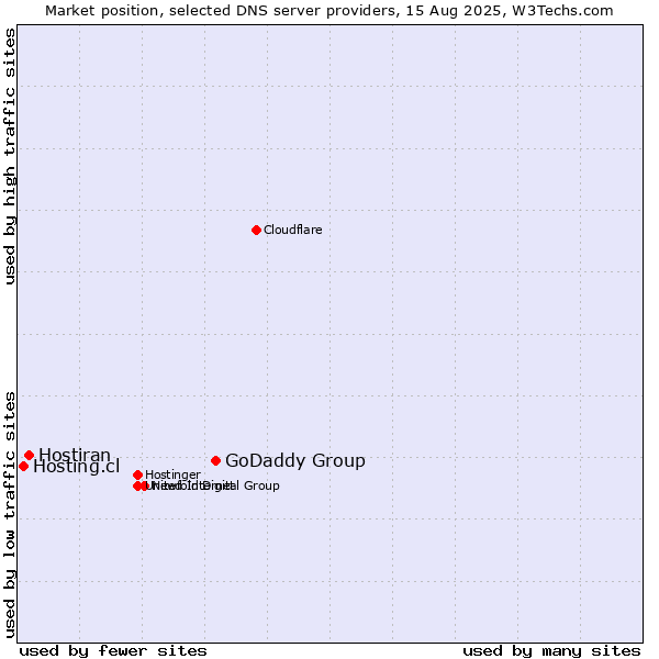 Market position of GoDaddy Group vs. Hostiran vs. Hosting.cl