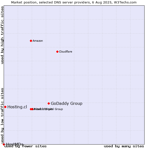 Market position of GoDaddy Group vs. Hosting.cl vs. HostMDs