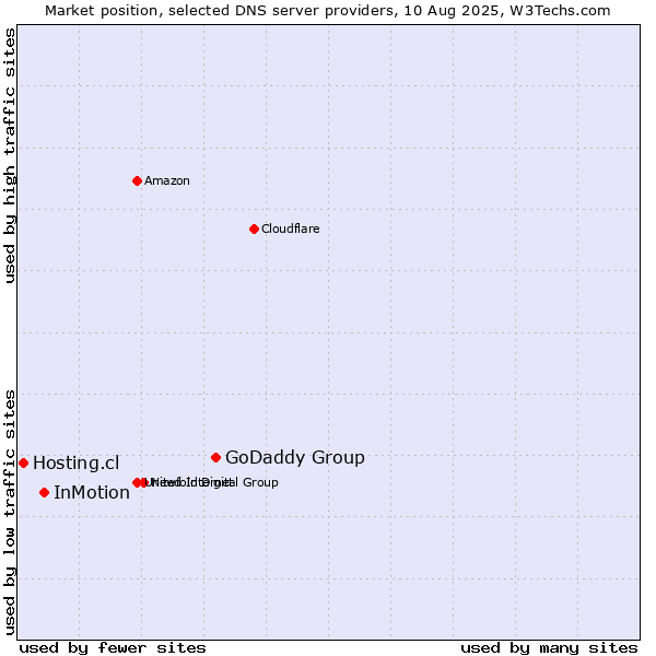 Market position of GoDaddy Group vs. InMotion vs. Hosting.cl