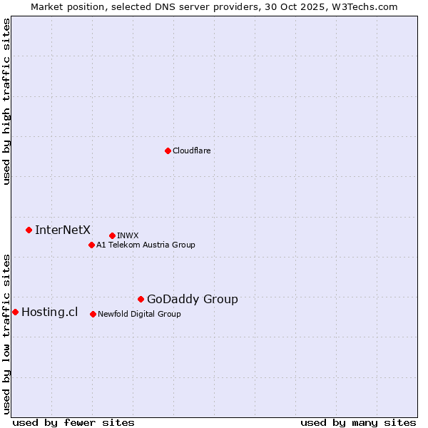 Market position of GoDaddy Group vs. InterNetX vs. Hosting.cl