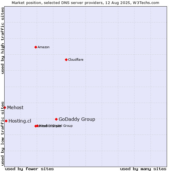 Market position of GoDaddy Group vs. Hosting.cl vs. Mehost