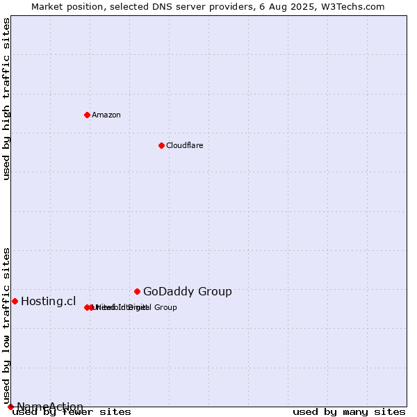 Market position of GoDaddy Group vs. Hosting.cl vs. NameAction
