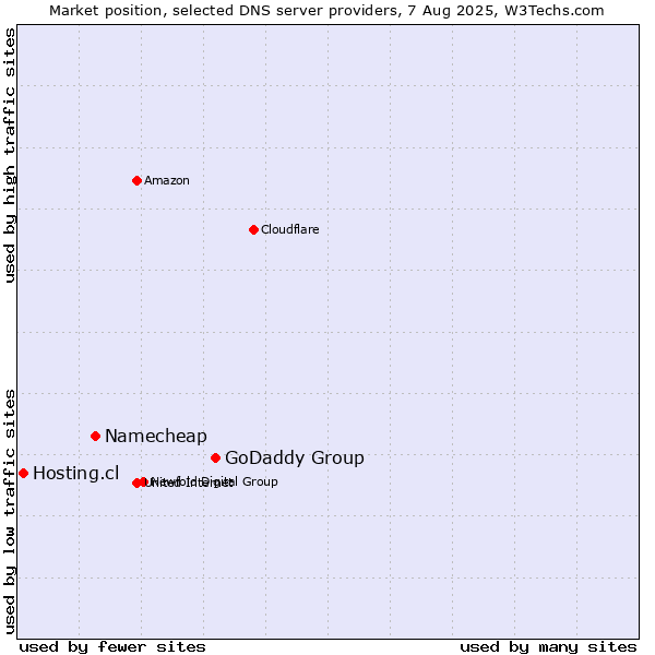 Market position of GoDaddy Group vs. Namecheap vs. Hosting.cl