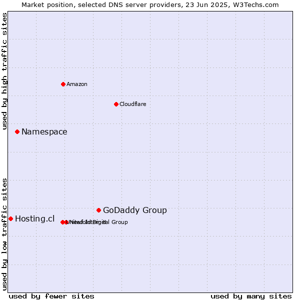 Market position of GoDaddy Group vs. Namespace vs. Hosting.cl