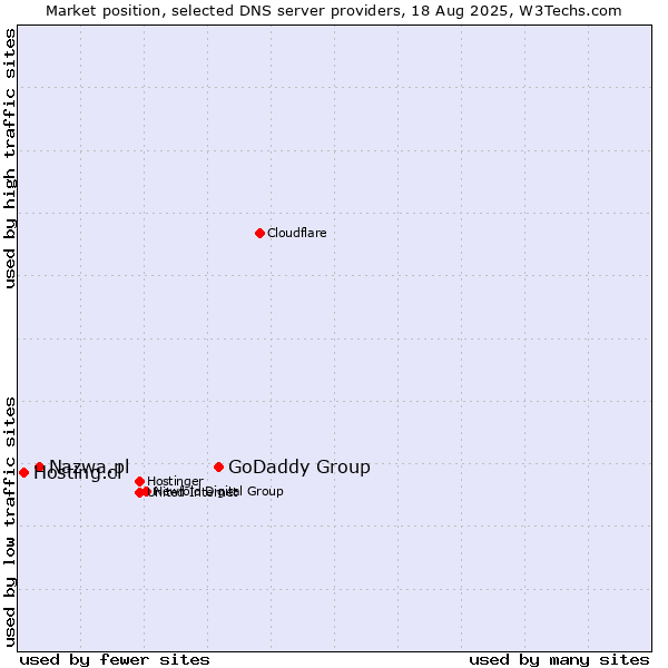 Market position of GoDaddy Group vs. Nazwa.pl vs. Hosting.cl