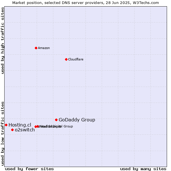 Market position of GoDaddy Group vs. o2switch vs. Hosting.cl
