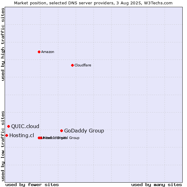 Market position of GoDaddy Group vs. QUIC.cloud vs. Hosting.cl
