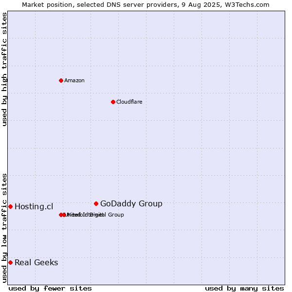 Market position of GoDaddy Group vs. Hosting.cl vs. Real Geeks