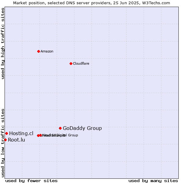 Market position of GoDaddy Group vs. Hosting.cl vs. Root.lu