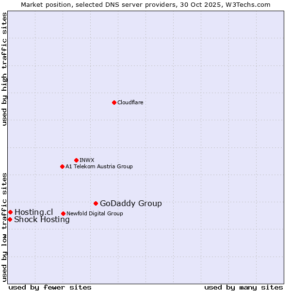 Market position of GoDaddy Group vs. Hosting.cl vs. Shock Hosting