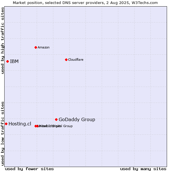 Market position of GoDaddy Group vs. IBM vs. Hosting.cl
