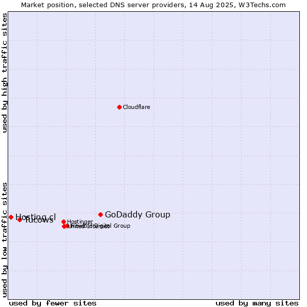 Market position of GoDaddy Group vs. Tucows vs. Hosting.cl