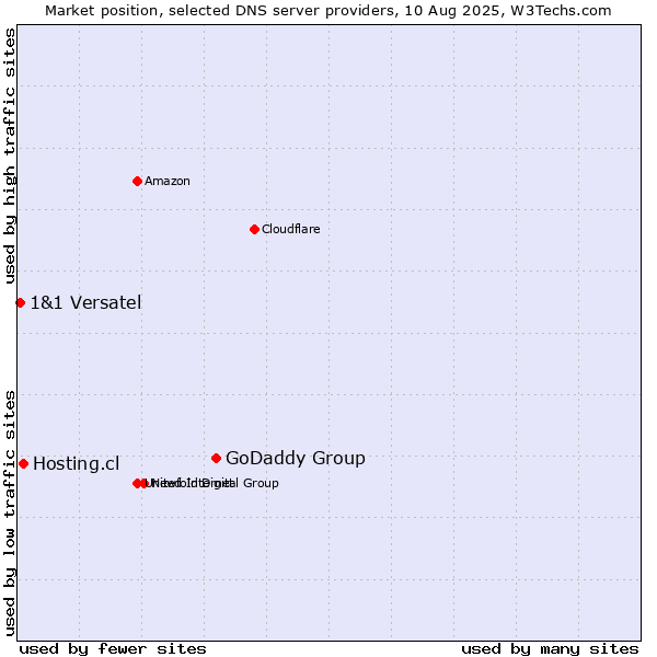 Market position of GoDaddy Group vs. Hosting.cl vs. 1&1 Versatel