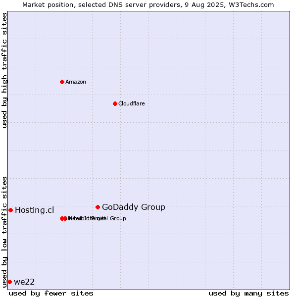 Market position of GoDaddy Group vs. Hosting.cl vs. we22