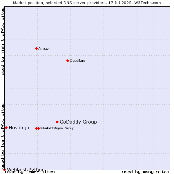 Market position of GoDaddy Group vs. Hosting.cl vs. Webhost Python