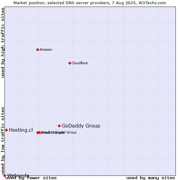 Market position of GoDaddy Group vs. Hosting.cl vs. Webnode