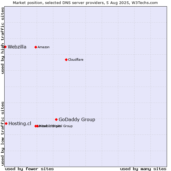 Market position of GoDaddy Group vs. Hosting.cl vs. Webzilla