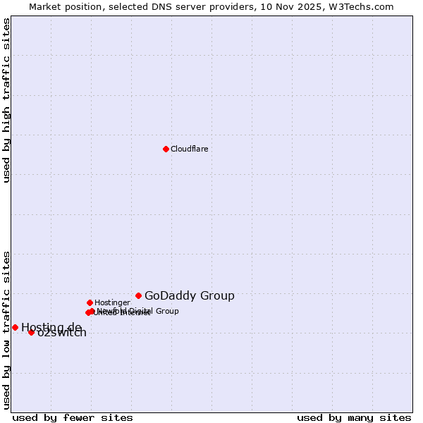 Market position of GoDaddy Group vs. o2switch vs. Hosting.de