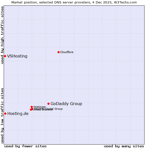 Market position of GoDaddy Group vs. Hosting.de vs. VSHosting