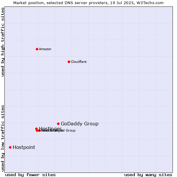 Market position of GoDaddy Group vs. Hostinger vs. Hostpoint