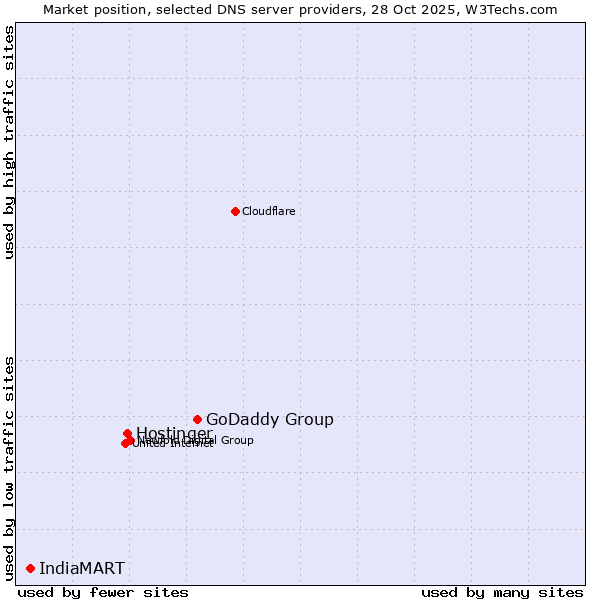 Market position of GoDaddy Group vs. Hostinger vs. IndiaMART