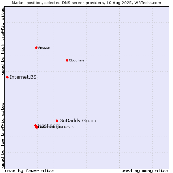 Market position of GoDaddy Group vs. Hostinger vs. Internet.BS