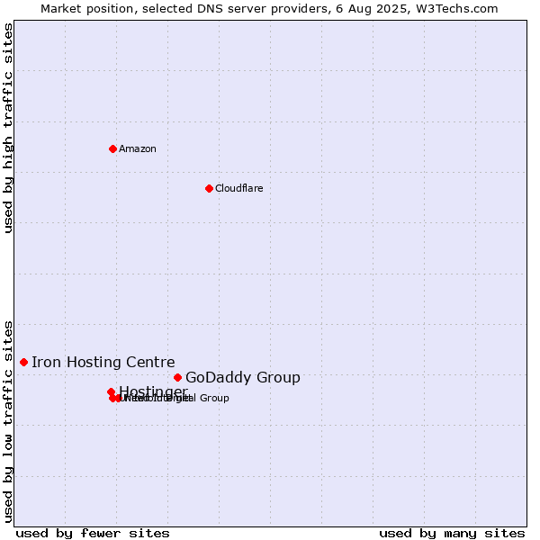Market position of GoDaddy Group vs. Hostinger vs. Iron Hosting Centre