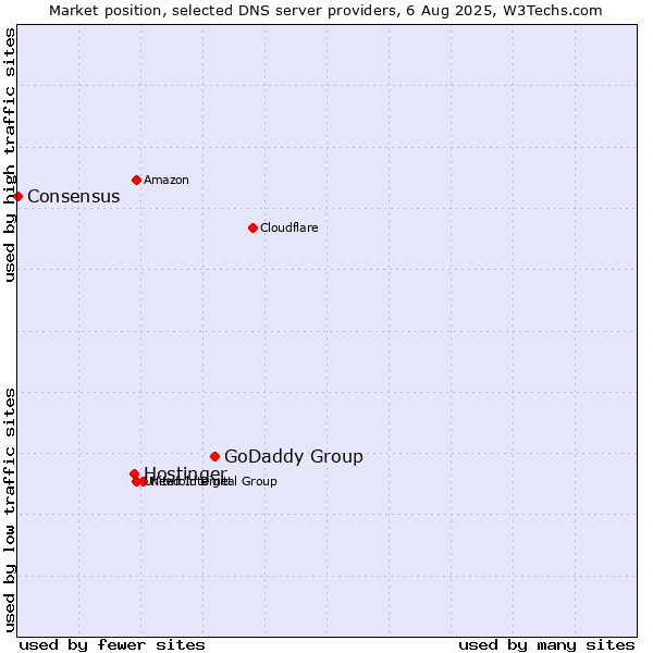 Market position of GoDaddy Group vs. Hostinger vs. Consensus