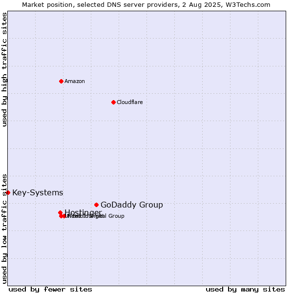 Market position of GoDaddy Group vs. Hostinger vs. Key-Systems