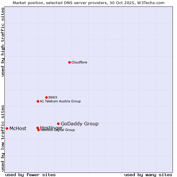 Market position of GoDaddy Group vs. Hostinger vs. McHost