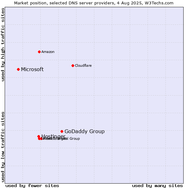 Market position of GoDaddy Group vs. Hostinger vs. Microsoft