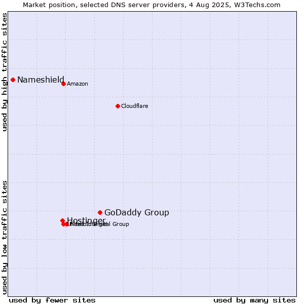 Market position of GoDaddy Group vs. Hostinger vs. Nameshield
