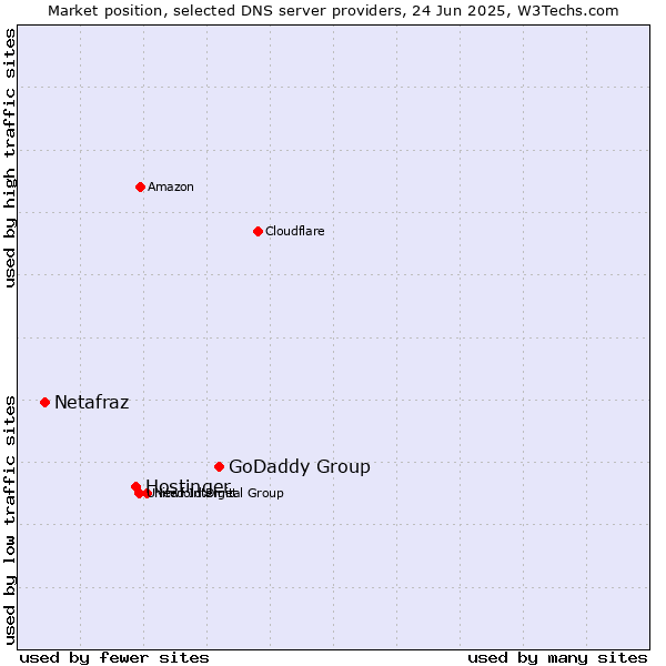 Market position of GoDaddy Group vs. Hostinger vs. Netafraz