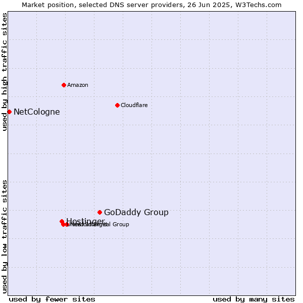 Market position of GoDaddy Group vs. Hostinger vs. NetCologne