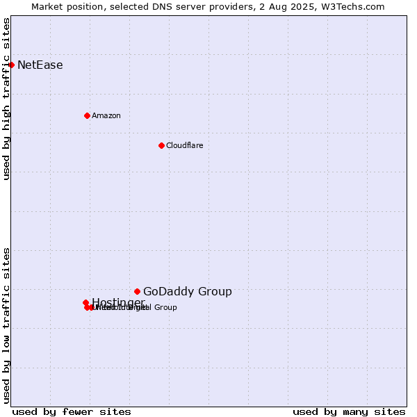 Market position of GoDaddy Group vs. Hostinger vs. NetEase