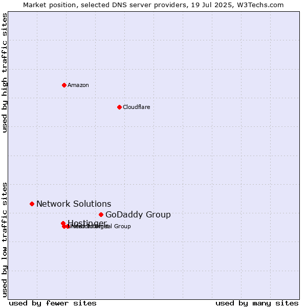 Market position of GoDaddy Group vs. Hostinger vs. Network Solutions