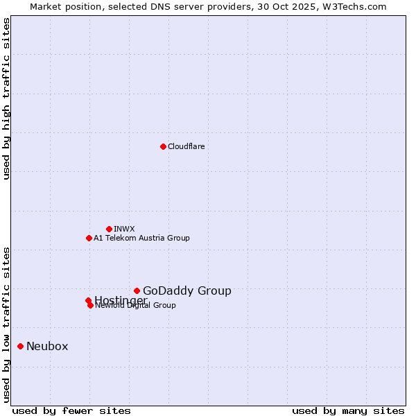 Market position of GoDaddy Group vs. Hostinger vs. Neubox