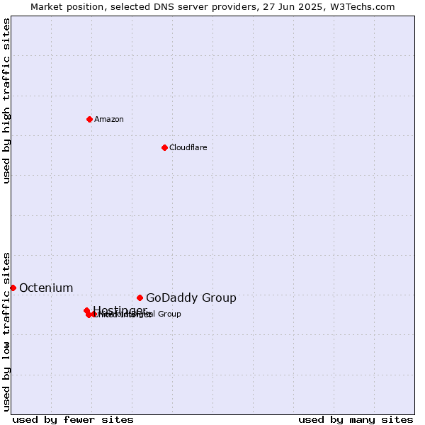 Market position of GoDaddy Group vs. Hostinger vs. Octenium