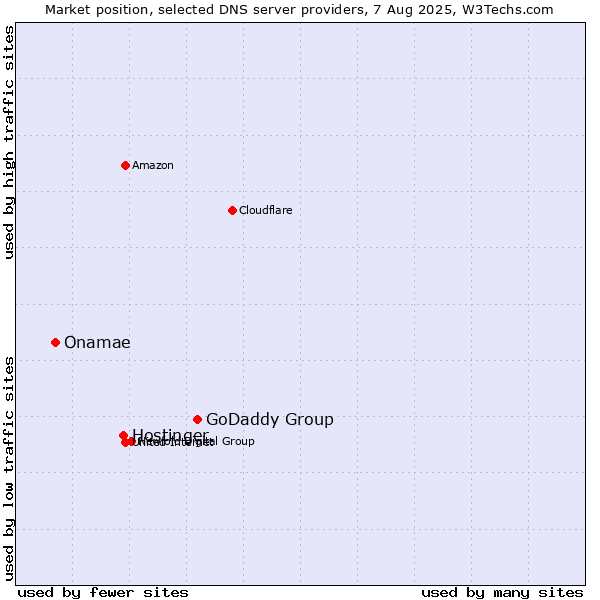 Market position of GoDaddy Group vs. Hostinger vs. Onamae