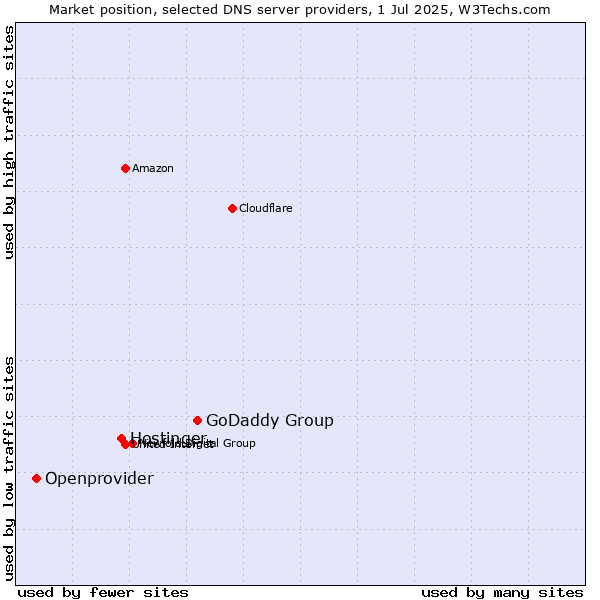 Market position of GoDaddy Group vs. Hostinger vs. Openprovider