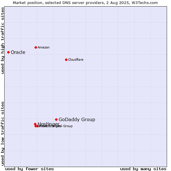 Market position of GoDaddy Group vs. Hostinger vs. Oracle