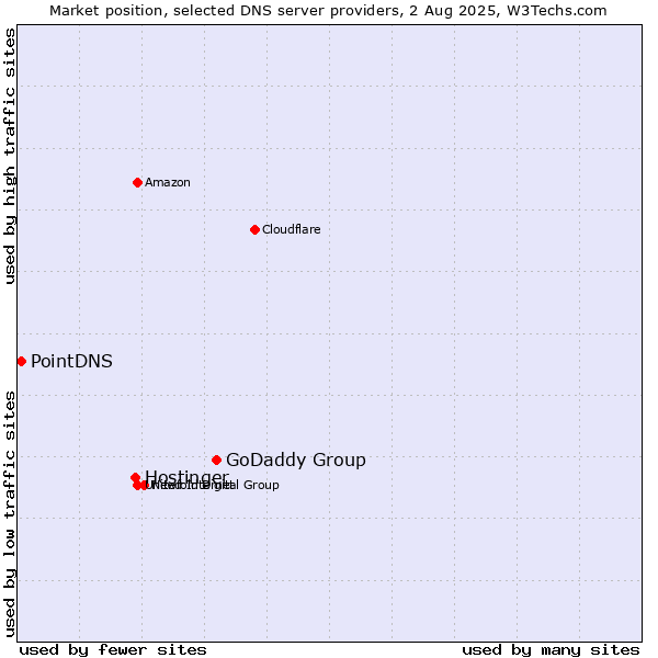 Market position of GoDaddy Group vs. Hostinger vs. PointDNS